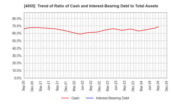 4055 T&S Group Inc.: Trend of Ratio of Cash and Interest-Bearing Debt to Total Assets