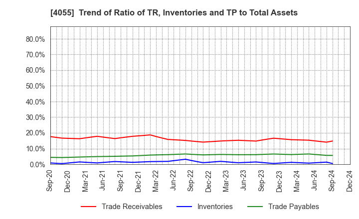 4055 T&S Group Inc.: Trend of Ratio of TR, Inventories and TP to Total Assets