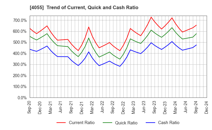 4055 T&S Group Inc.: Trend of Current, Quick and Cash Ratio