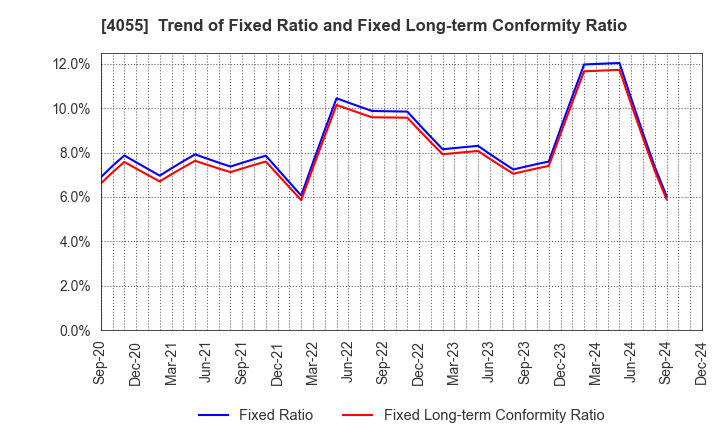 4055 T&S Group Inc.: Trend of Fixed Ratio and Fixed Long-term Conformity Ratio