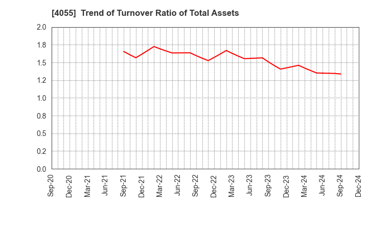 4055 T&S Group Inc.: Trend of Turnover Ratio of Total Assets