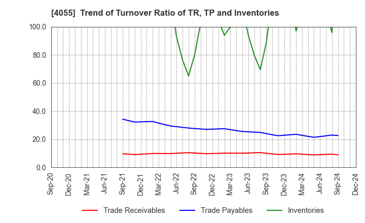 4055 T&S Group Inc.: Trend of Turnover Ratio of TR, TP and Inventories