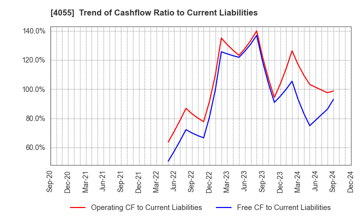 4055 T&S Group Inc.: Trend of Cashflow Ratio to Current Liabilities