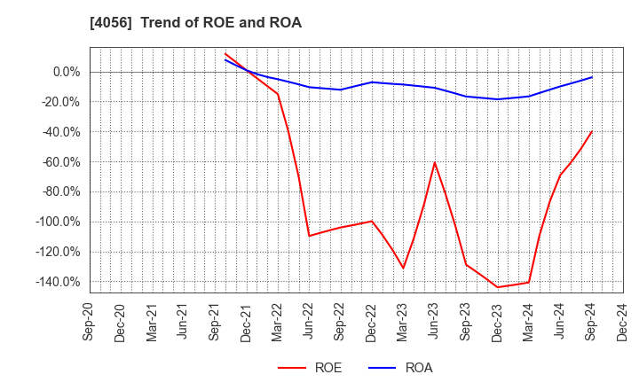 4056 Neural Group Inc.: Trend of ROE and ROA