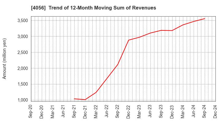 4056 Neural Group Inc.: Trend of 12-Month Moving Sum of Revenues