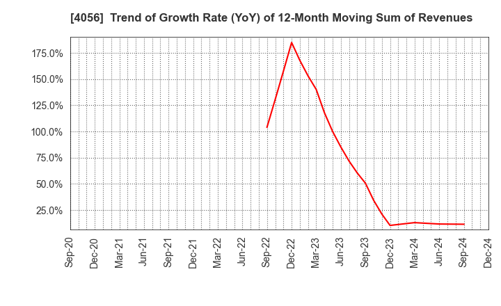 4056 Neural Group Inc.: Trend of Growth Rate (YoY) of 12-Month Moving Sum of Revenues