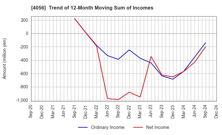 4056 Neural Group Inc.: Trend of 12-Month Moving Sum of Incomes