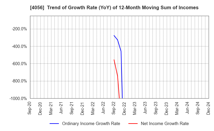 4056 Neural Group Inc.: Trend of Growth Rate (YoY) of 12-Month Moving Sum of Incomes