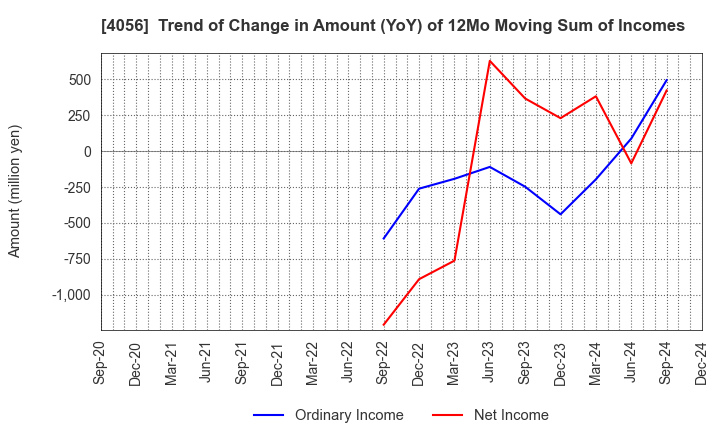 4056 Neural Group Inc.: Trend of Change in Amount (YoY) of 12Mo Moving Sum of Incomes