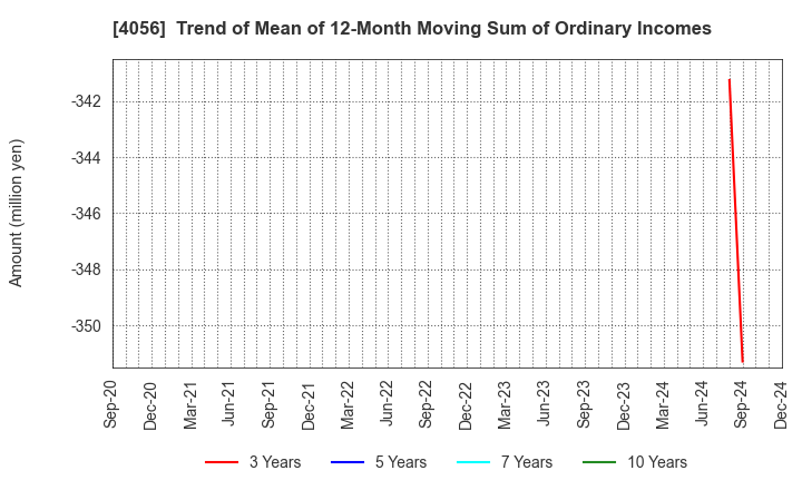 4056 Neural Group Inc.: Trend of Mean of 12-Month Moving Sum of Ordinary Incomes