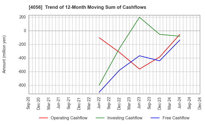 4056 Neural Group Inc.: Trend of 12-Month Moving Sum of Cashflows