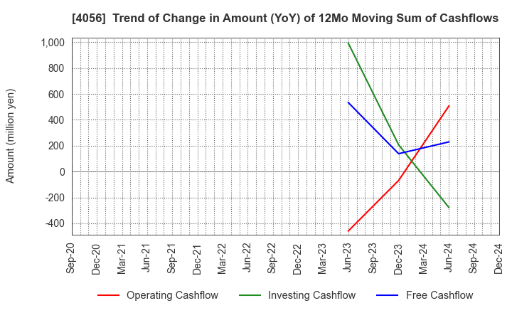 4056 Neural Group Inc.: Trend of Change in Amount (YoY) of 12Mo Moving Sum of Cashflows