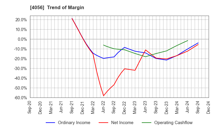 4056 Neural Group Inc.: Trend of Margin