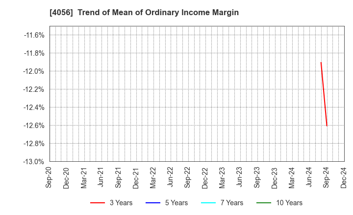 4056 Neural Group Inc.: Trend of Mean of Ordinary Income Margin