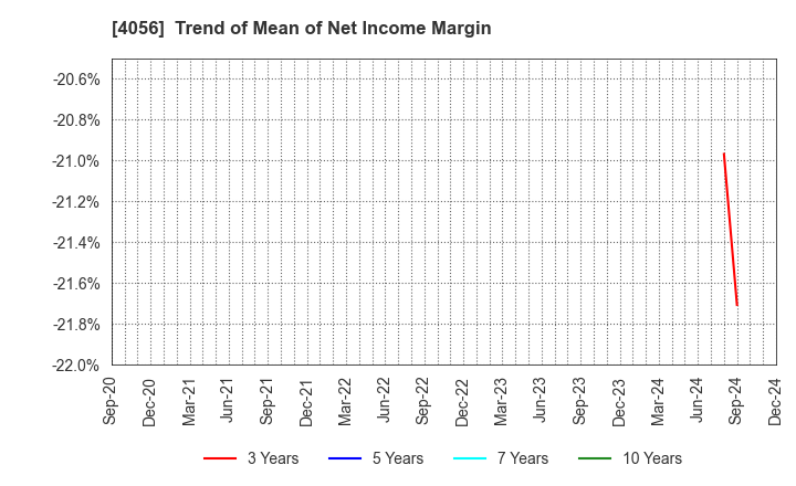 4056 Neural Group Inc.: Trend of Mean of Net Income Margin