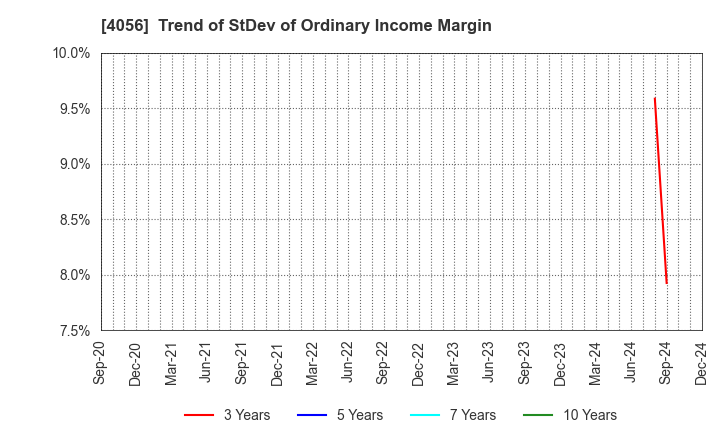 4056 Neural Group Inc.: Trend of StDev of Ordinary Income Margin