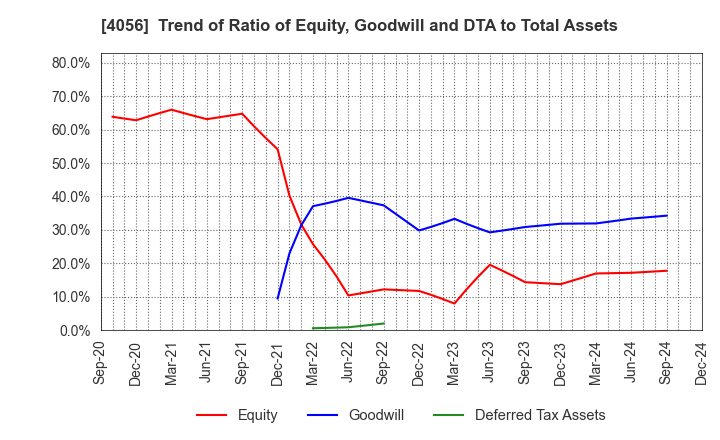 4056 Neural Group Inc.: Trend of Ratio of Equity, Goodwill and DTA to Total Assets