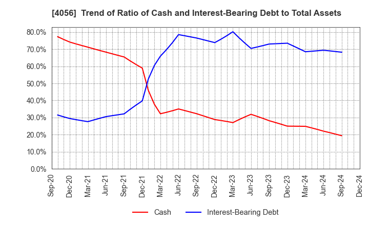 4056 Neural Group Inc.: Trend of Ratio of Cash and Interest-Bearing Debt to Total Assets