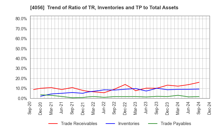 4056 Neural Group Inc.: Trend of Ratio of TR, Inventories and TP to Total Assets