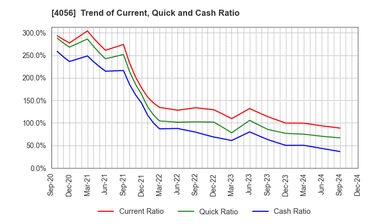 4056 Neural Group Inc.: Trend of Current, Quick and Cash Ratio