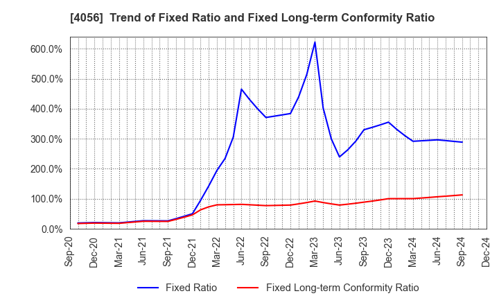 4056 Neural Group Inc.: Trend of Fixed Ratio and Fixed Long-term Conformity Ratio