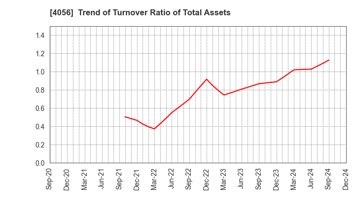 4056 Neural Group Inc.: Trend of Turnover Ratio of Total Assets