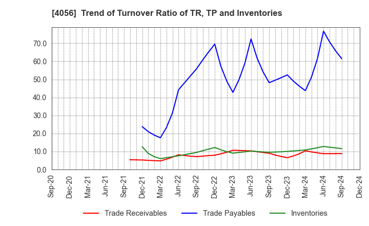 4056 Neural Group Inc.: Trend of Turnover Ratio of TR, TP and Inventories