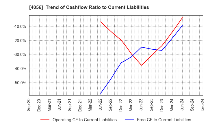 4056 Neural Group Inc.: Trend of Cashflow Ratio to Current Liabilities