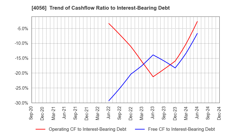 4056 Neural Group Inc.: Trend of Cashflow Ratio to Interest-Bearing Debt