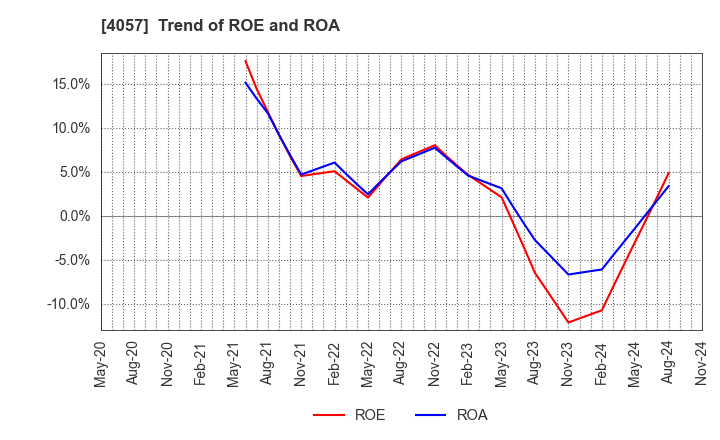 4057 Interfactory, Inc.: Trend of ROE and ROA