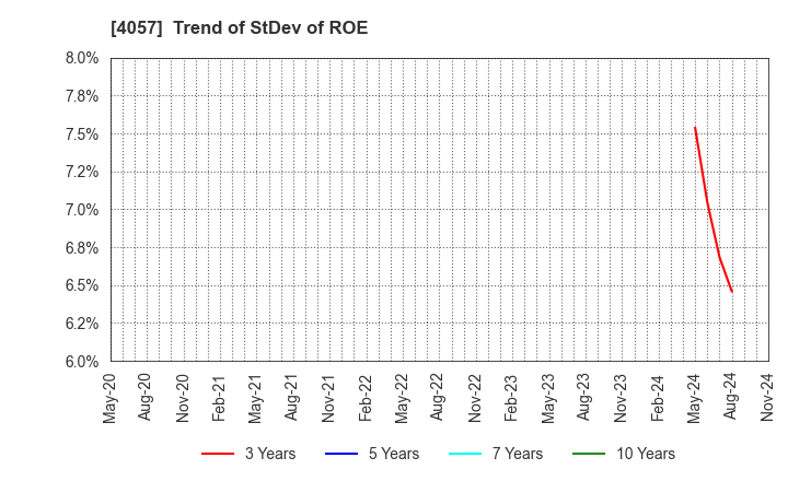 4057 Interfactory, Inc.: Trend of StDev of ROE