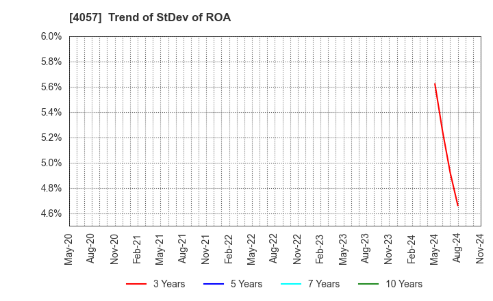 4057 Interfactory, Inc.: Trend of StDev of ROA