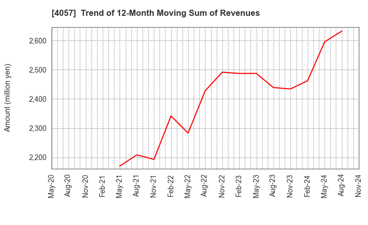 4057 Interfactory, Inc.: Trend of 12-Month Moving Sum of Revenues