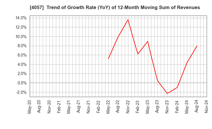 4057 Interfactory, Inc.: Trend of Growth Rate (YoY) of 12-Month Moving Sum of Revenues