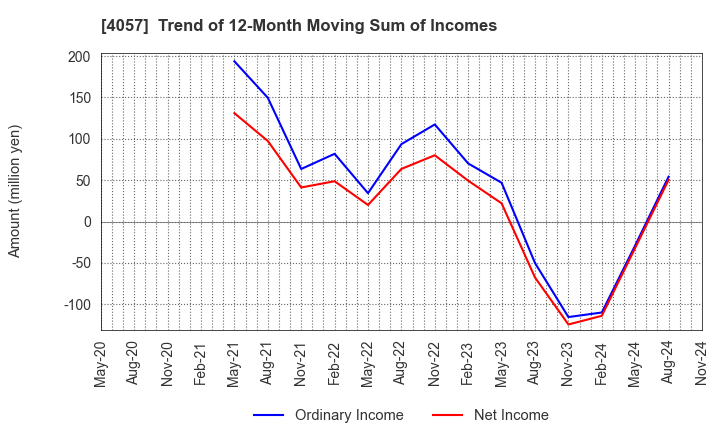 4057 Interfactory, Inc.: Trend of 12-Month Moving Sum of Incomes