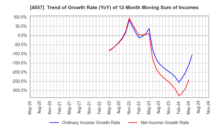 4057 Interfactory, Inc.: Trend of Growth Rate (YoY) of 12-Month Moving Sum of Incomes