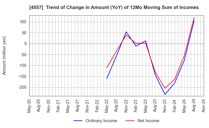 4057 Interfactory, Inc.: Trend of Change in Amount (YoY) of 12Mo Moving Sum of Incomes