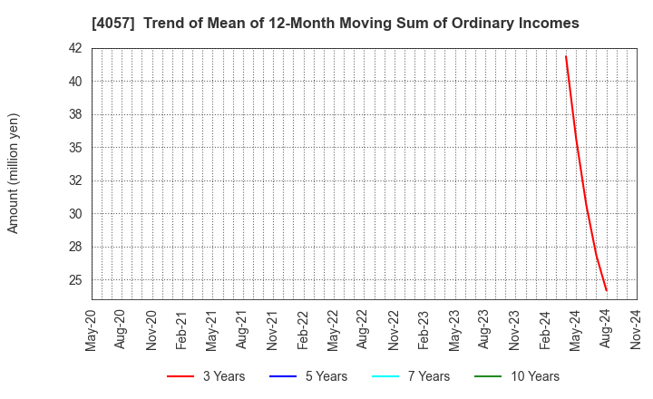 4057 Interfactory, Inc.: Trend of Mean of 12-Month Moving Sum of Ordinary Incomes