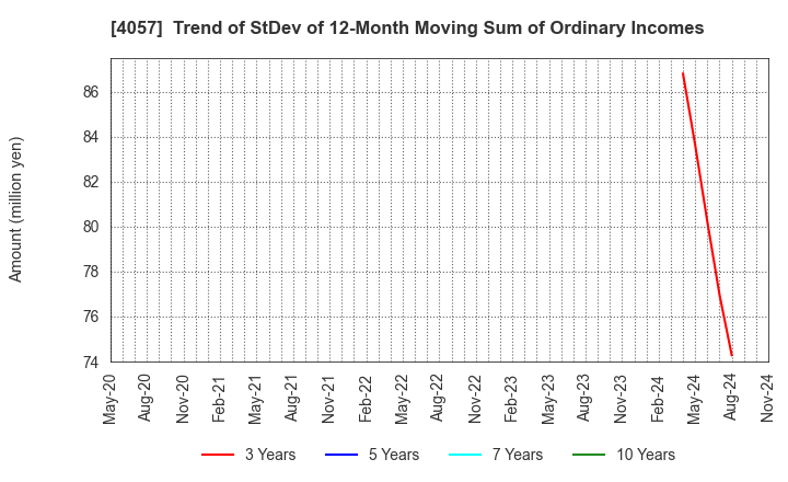 4057 Interfactory, Inc.: Trend of StDev of 12-Month Moving Sum of Ordinary Incomes