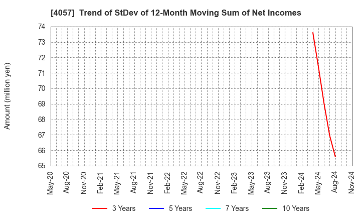 4057 Interfactory, Inc.: Trend of StDev of 12-Month Moving Sum of Net Incomes