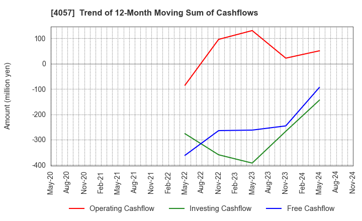 4057 Interfactory, Inc.: Trend of 12-Month Moving Sum of Cashflows