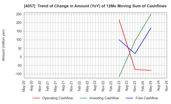 4057 Interfactory, Inc.: Trend of Change in Amount (YoY) of 12Mo Moving Sum of Cashflows