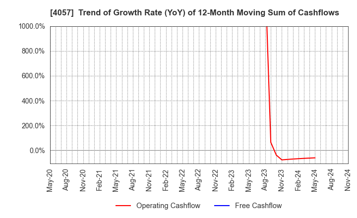 4057 Interfactory, Inc.: Trend of Growth Rate (YoY) of 12-Month Moving Sum of Cashflows