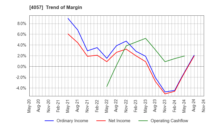 4057 Interfactory, Inc.: Trend of Margin