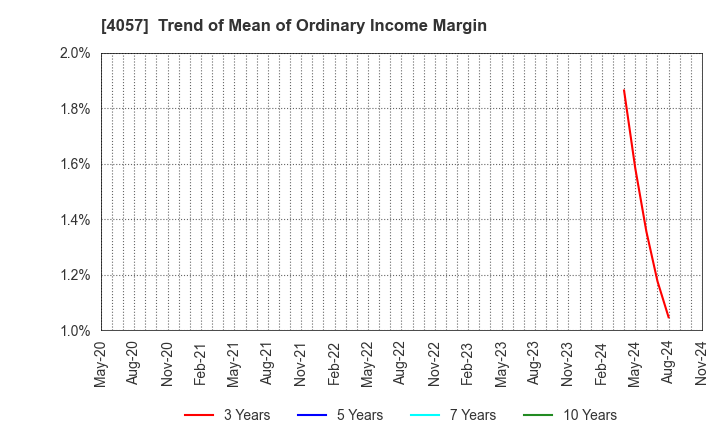 4057 Interfactory, Inc.: Trend of Mean of Ordinary Income Margin