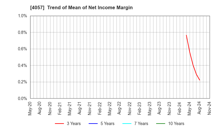 4057 Interfactory, Inc.: Trend of Mean of Net Income Margin