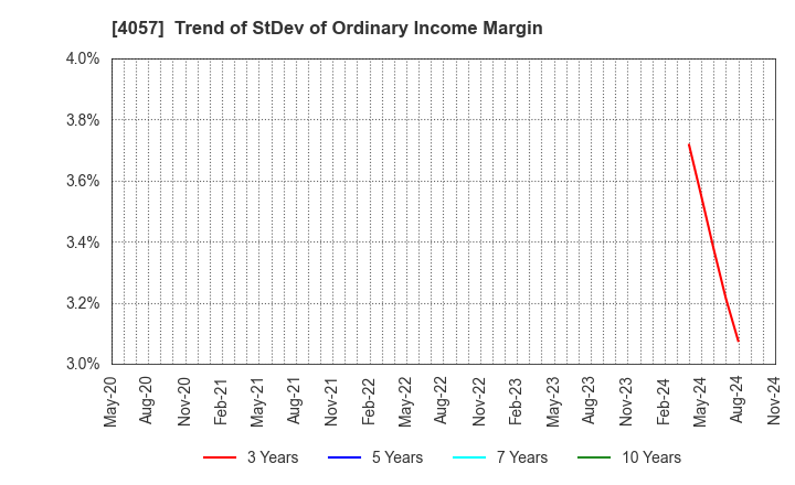 4057 Interfactory, Inc.: Trend of StDev of Ordinary Income Margin