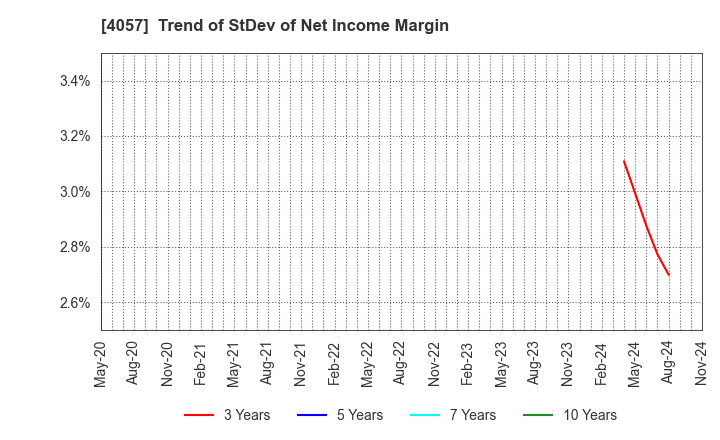 4057 Interfactory, Inc.: Trend of StDev of Net Income Margin