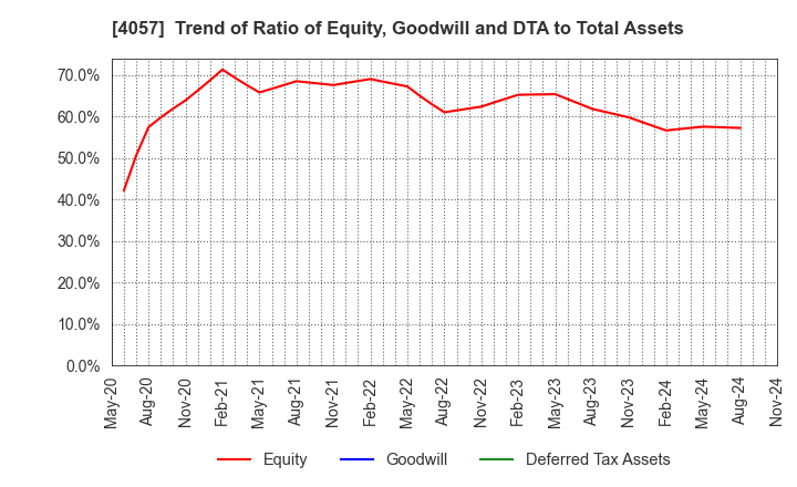 4057 Interfactory, Inc.: Trend of Ratio of Equity, Goodwill and DTA to Total Assets