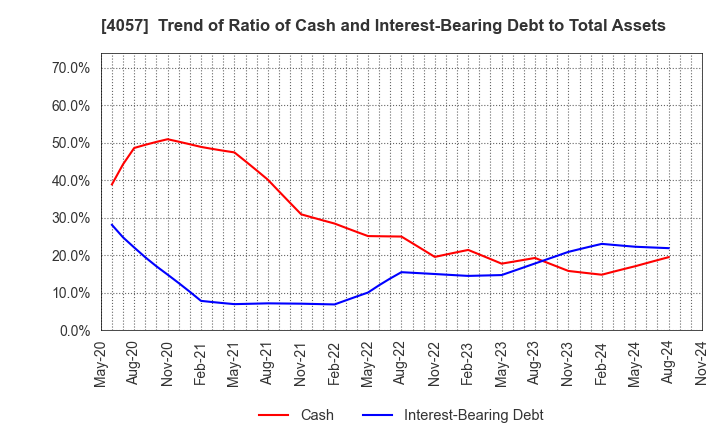 4057 Interfactory, Inc.: Trend of Ratio of Cash and Interest-Bearing Debt to Total Assets